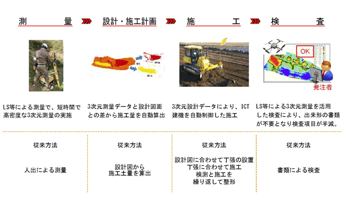 ICT活用工事の流れ